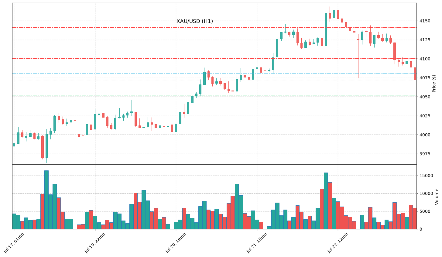 Technical Chart