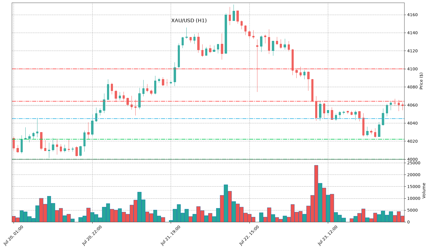Technical Chart