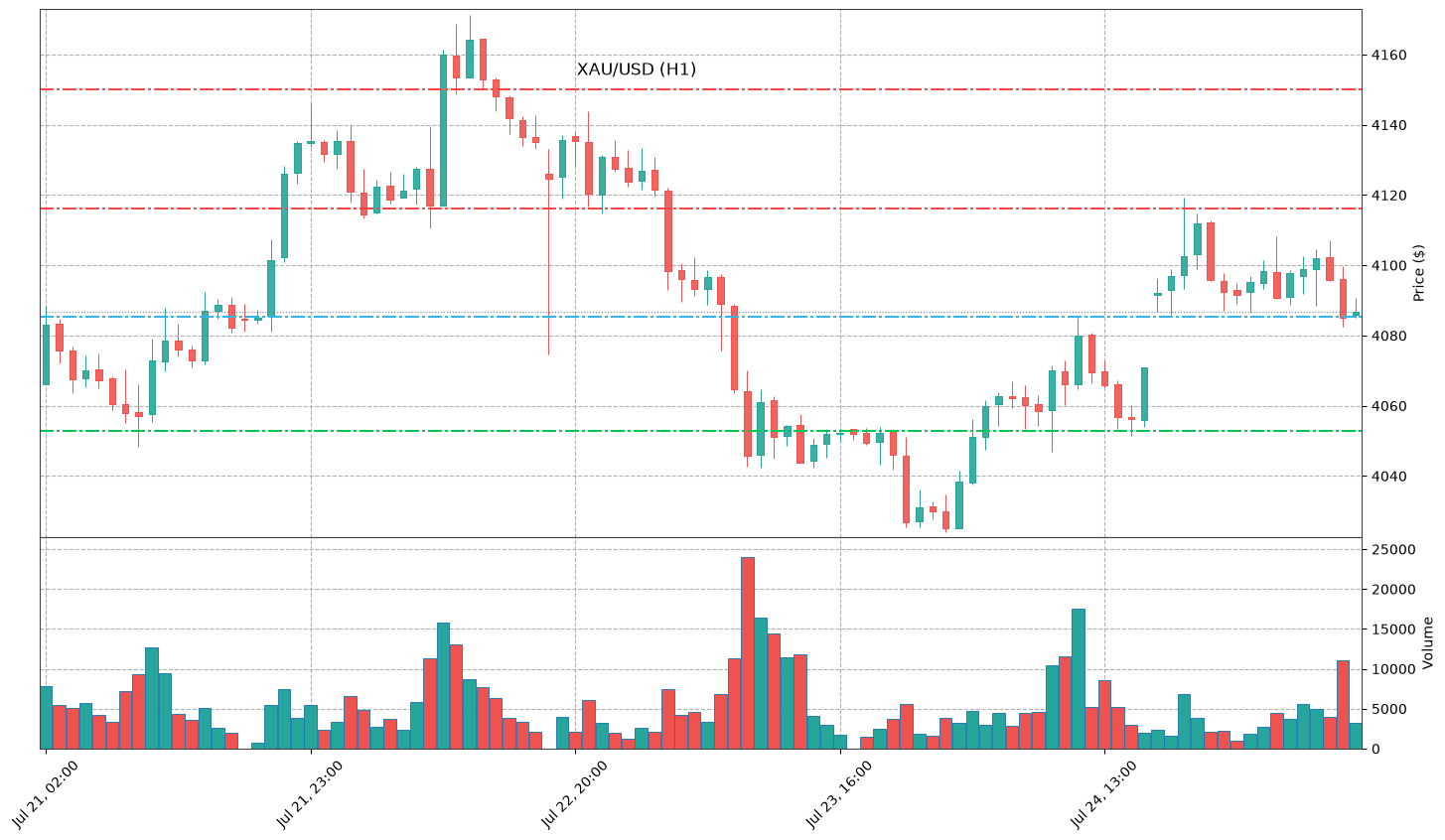 Technical Chart