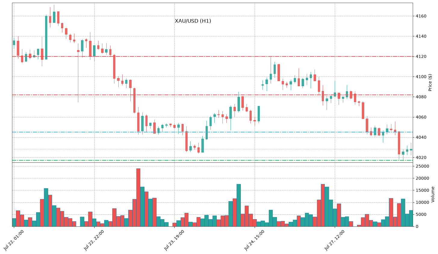 Technical Chart
