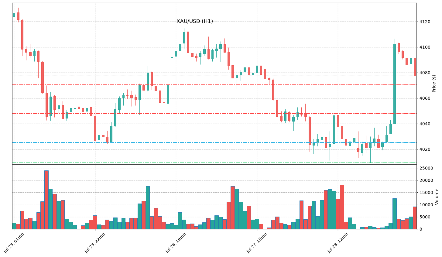 Technical Chart