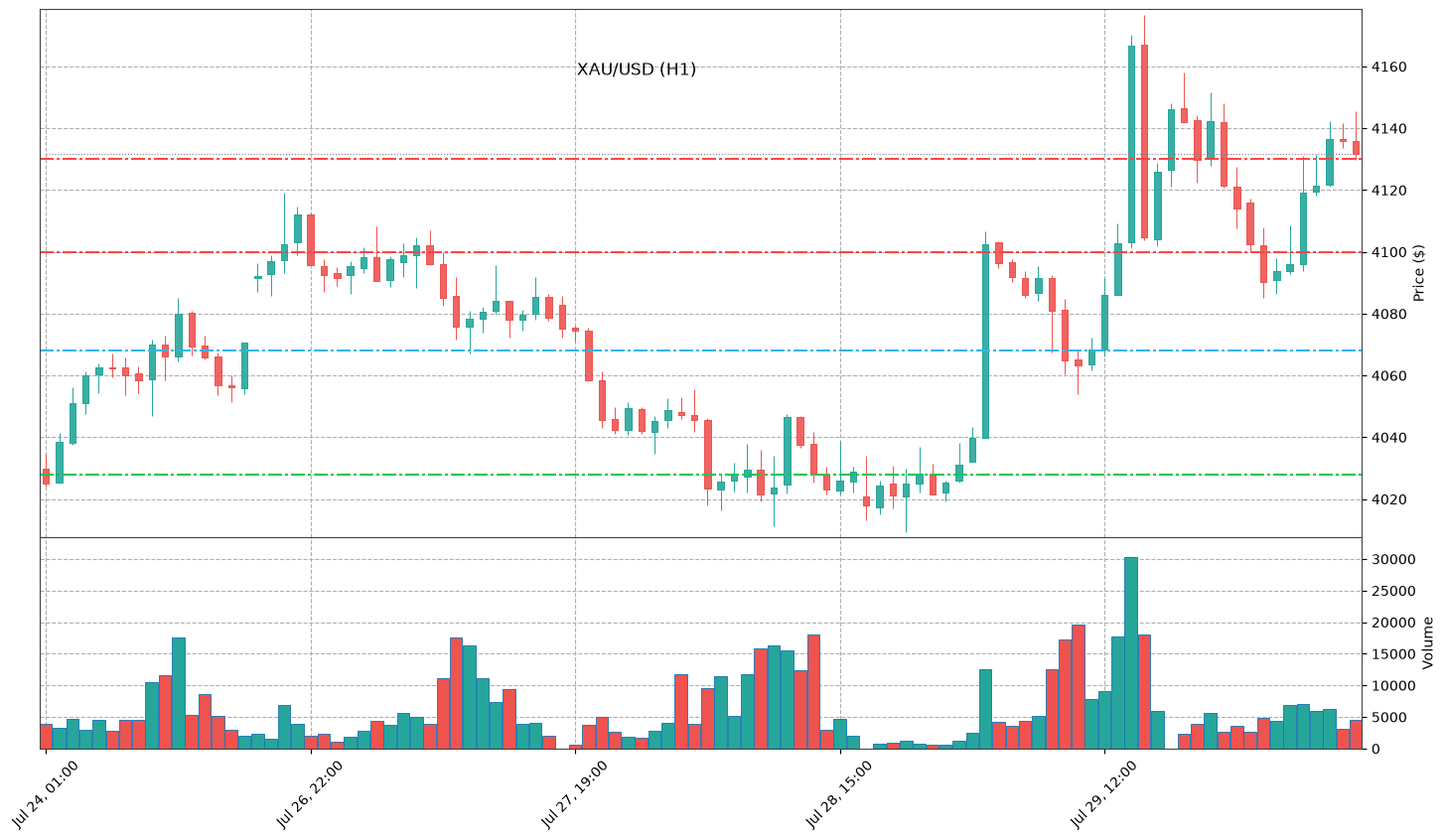 Technical Chart