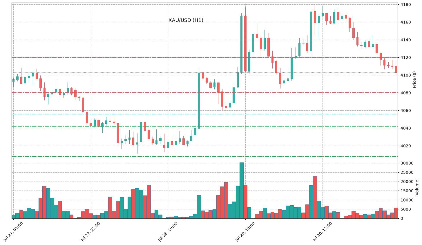 Technical Chart