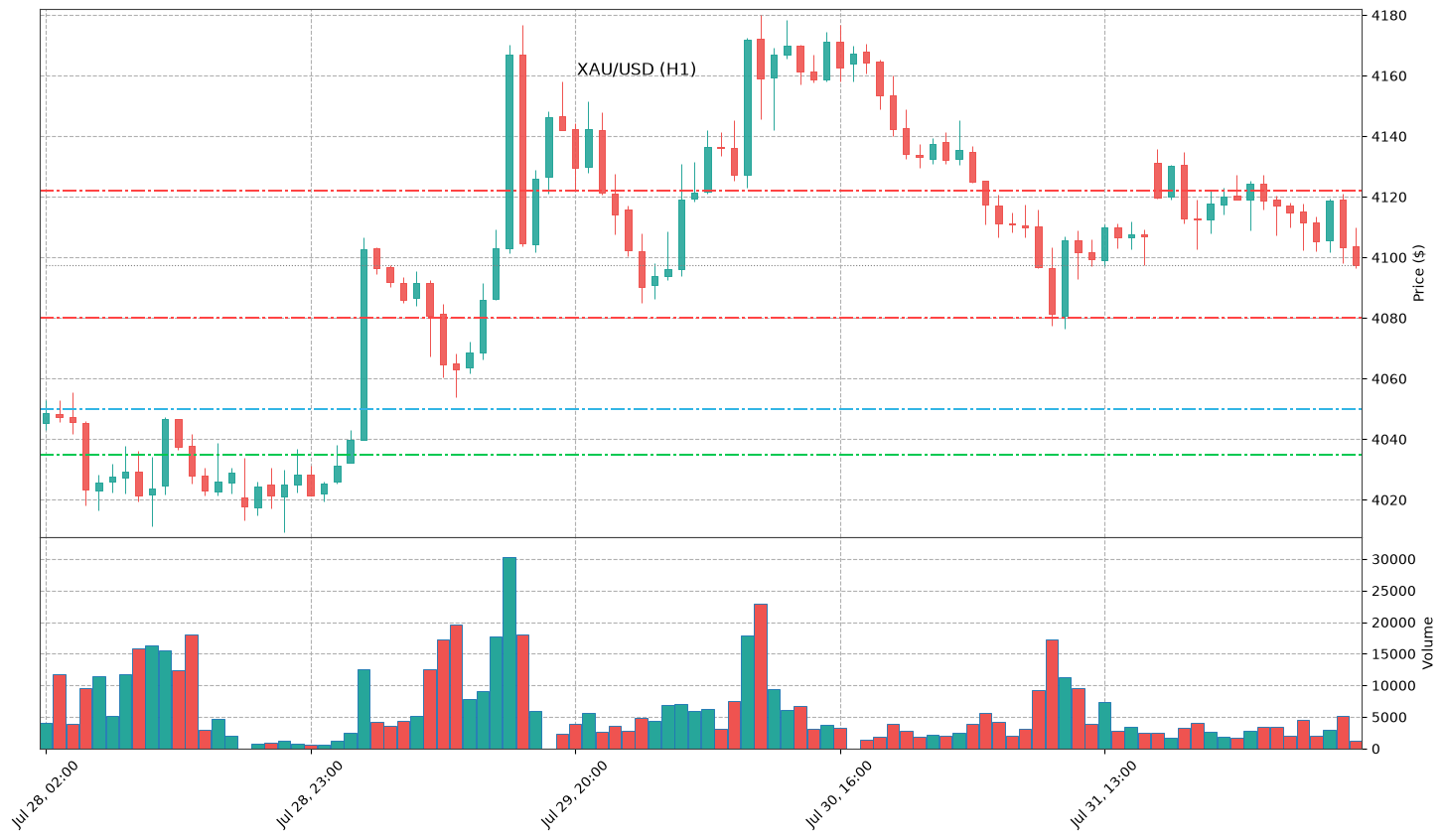 Technical Chart