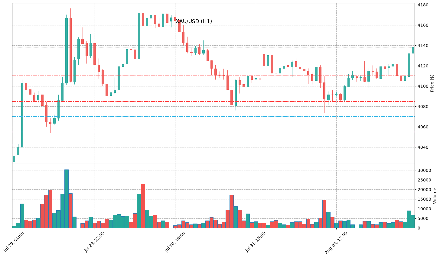 Technical Chart