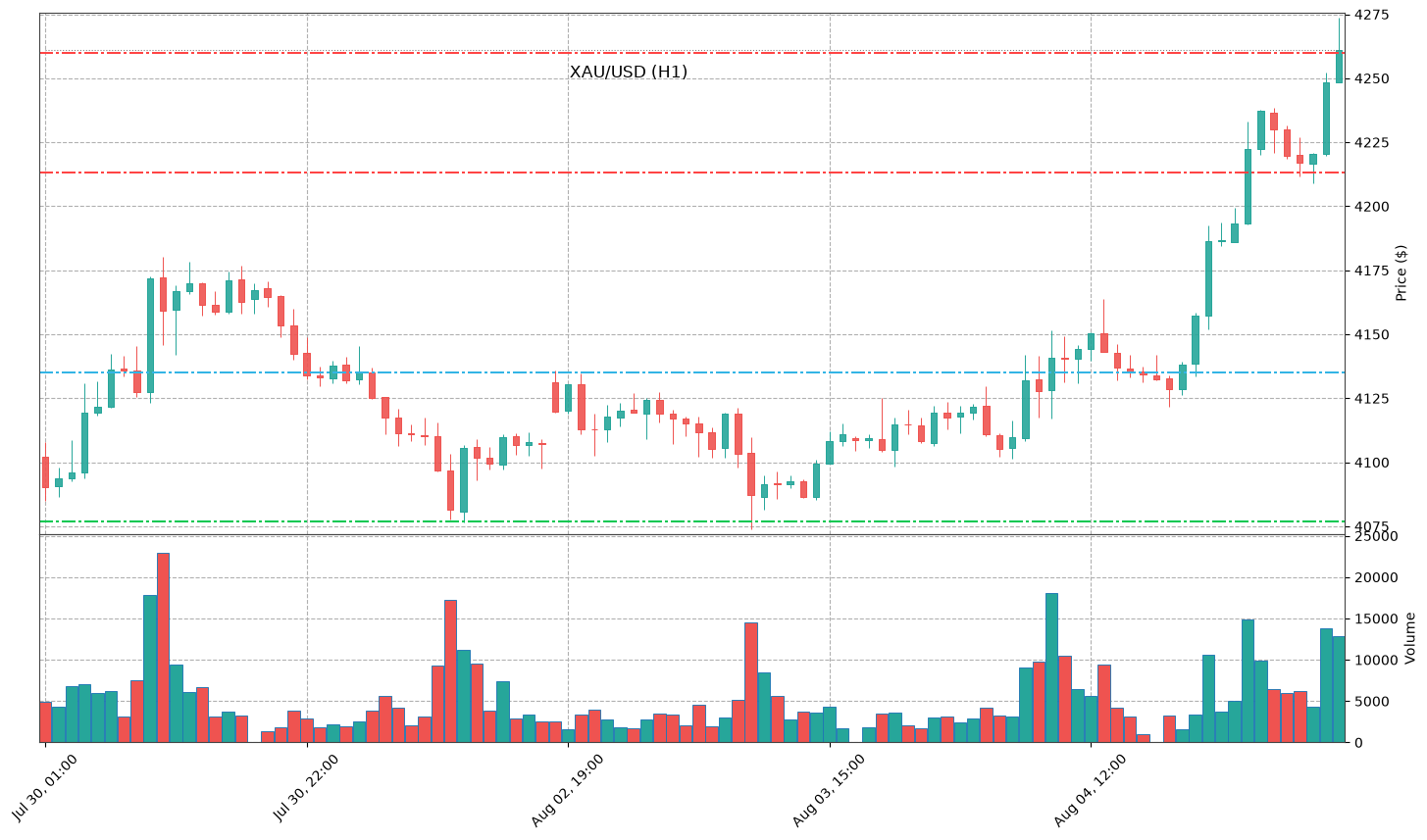 Technical Chart