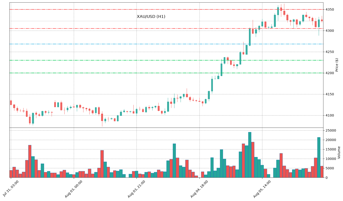 Technical Chart