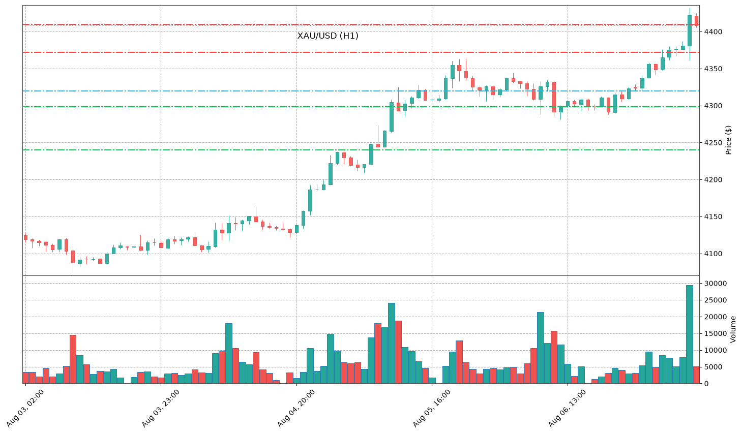 Technical Chart