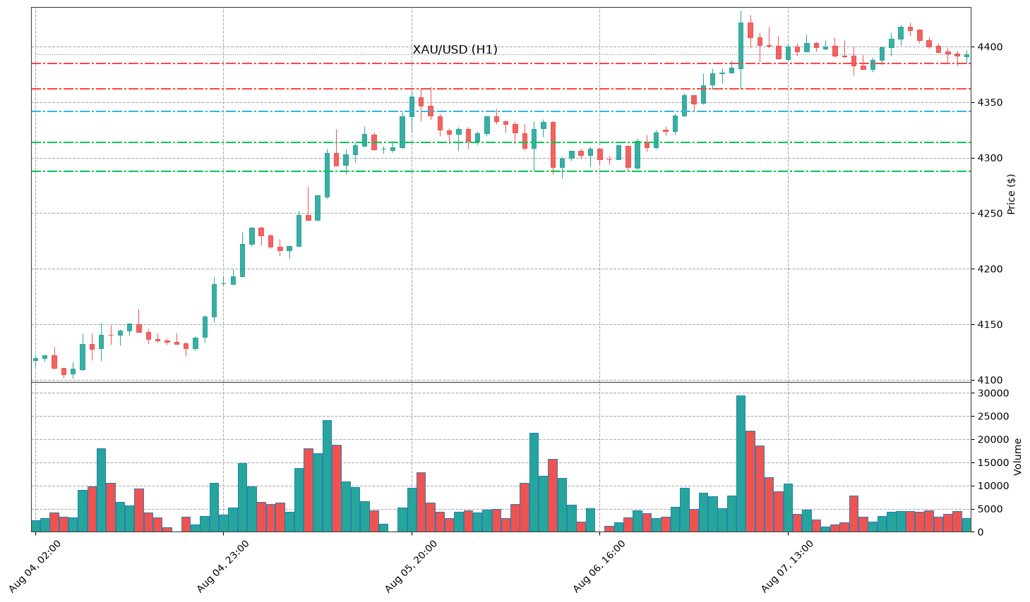 Technical Chart