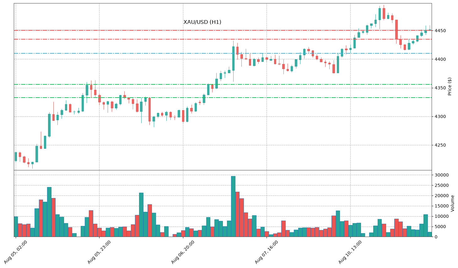 Technical Chart