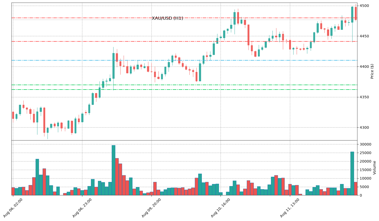 Technical Chart