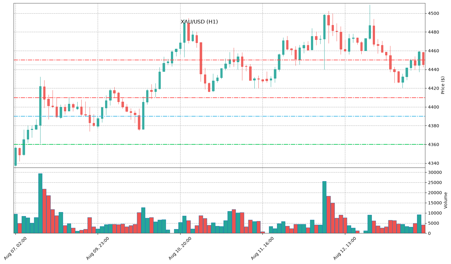 Technical Chart