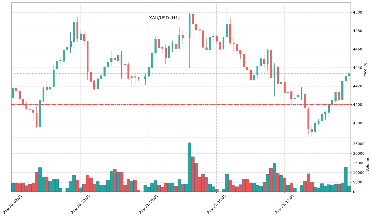 Technical Chart