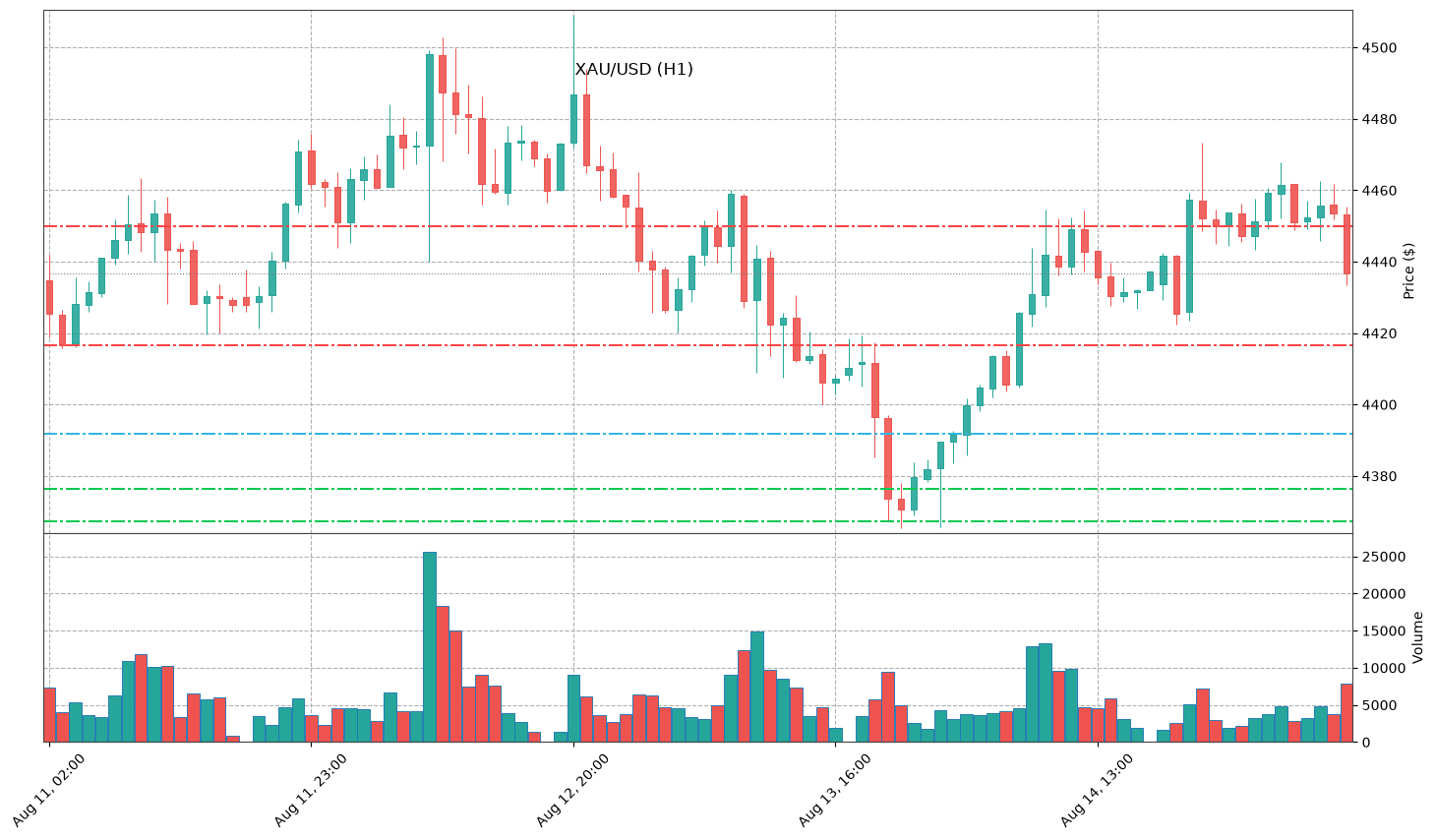 Technical Chart