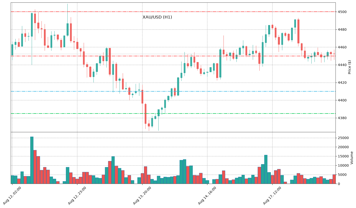 Technical Chart