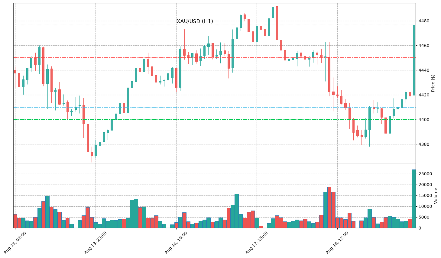 Technical Chart