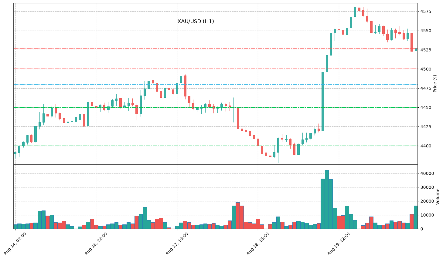 Technical Chart