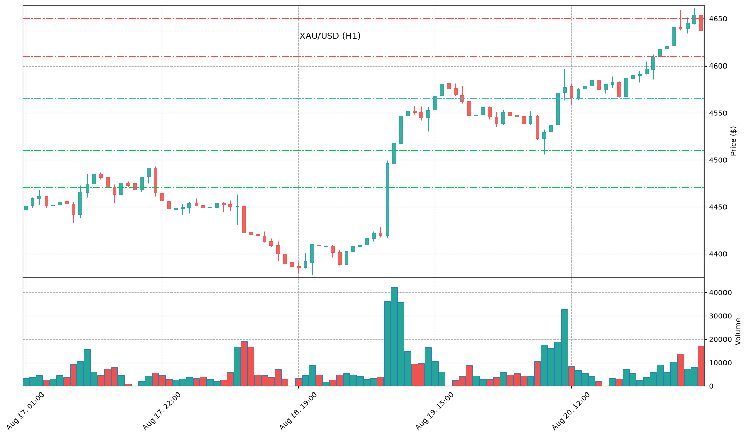 Technical Chart