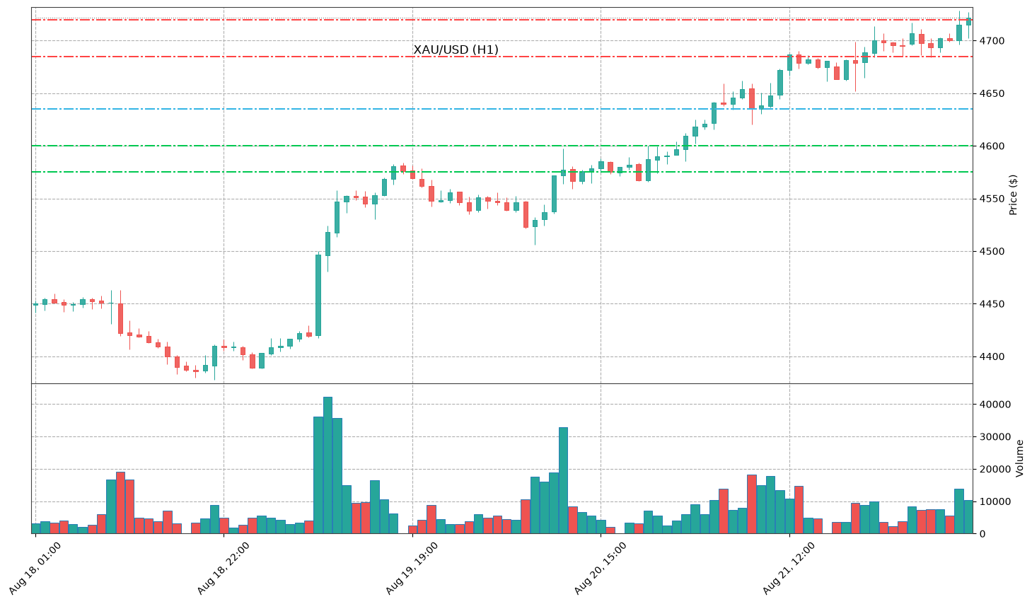 Technical Chart