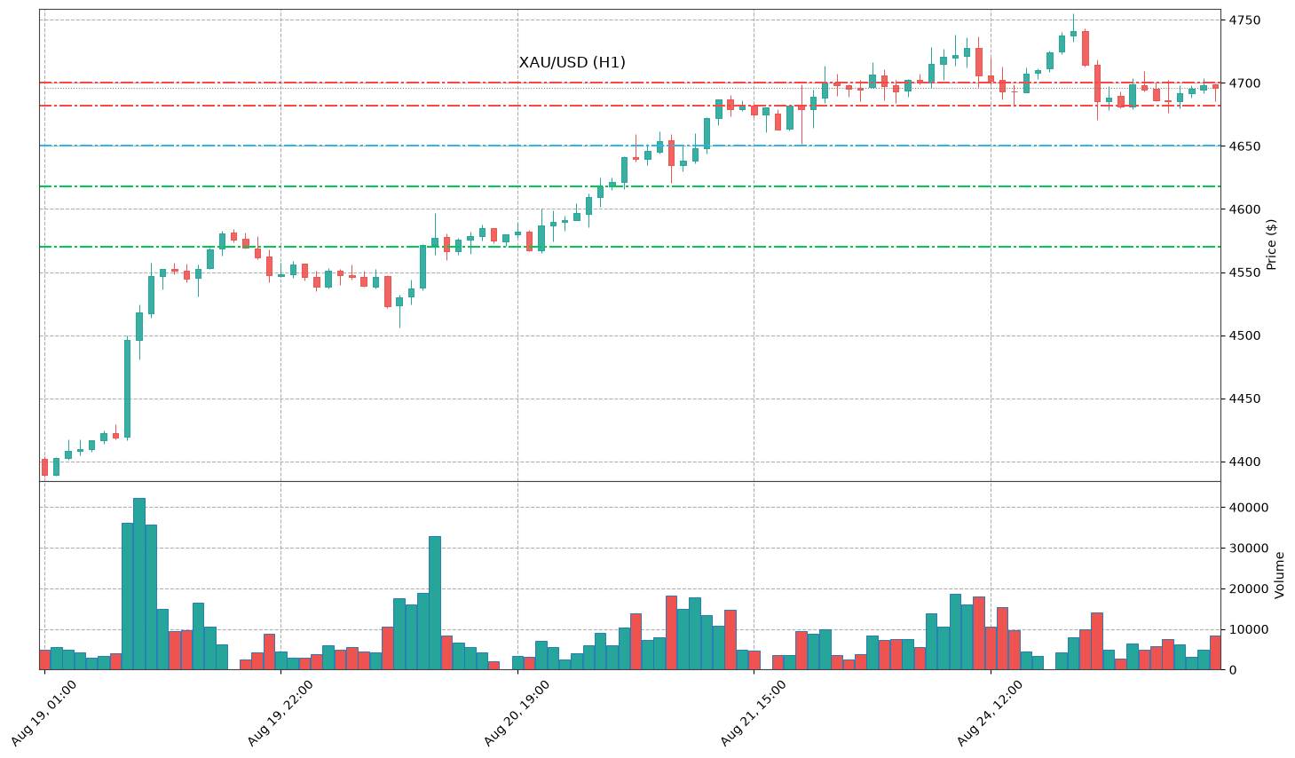 Technical Chart