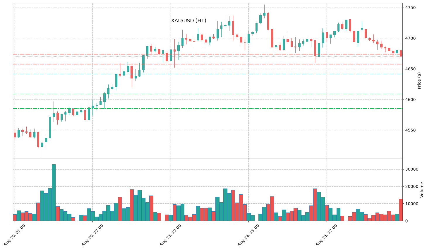 Technical Chart