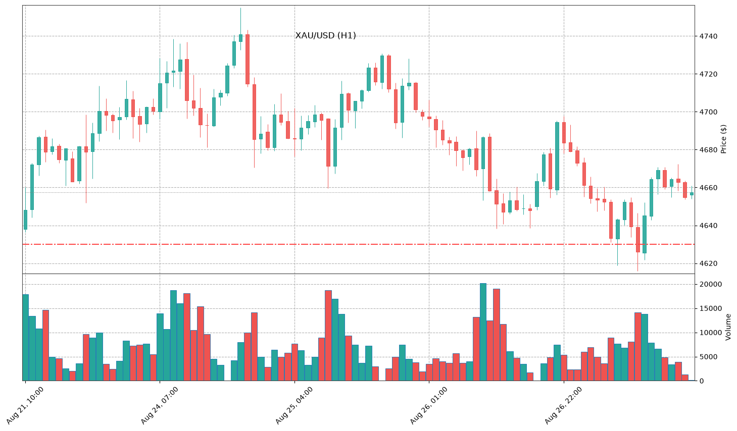 Technical Chart
