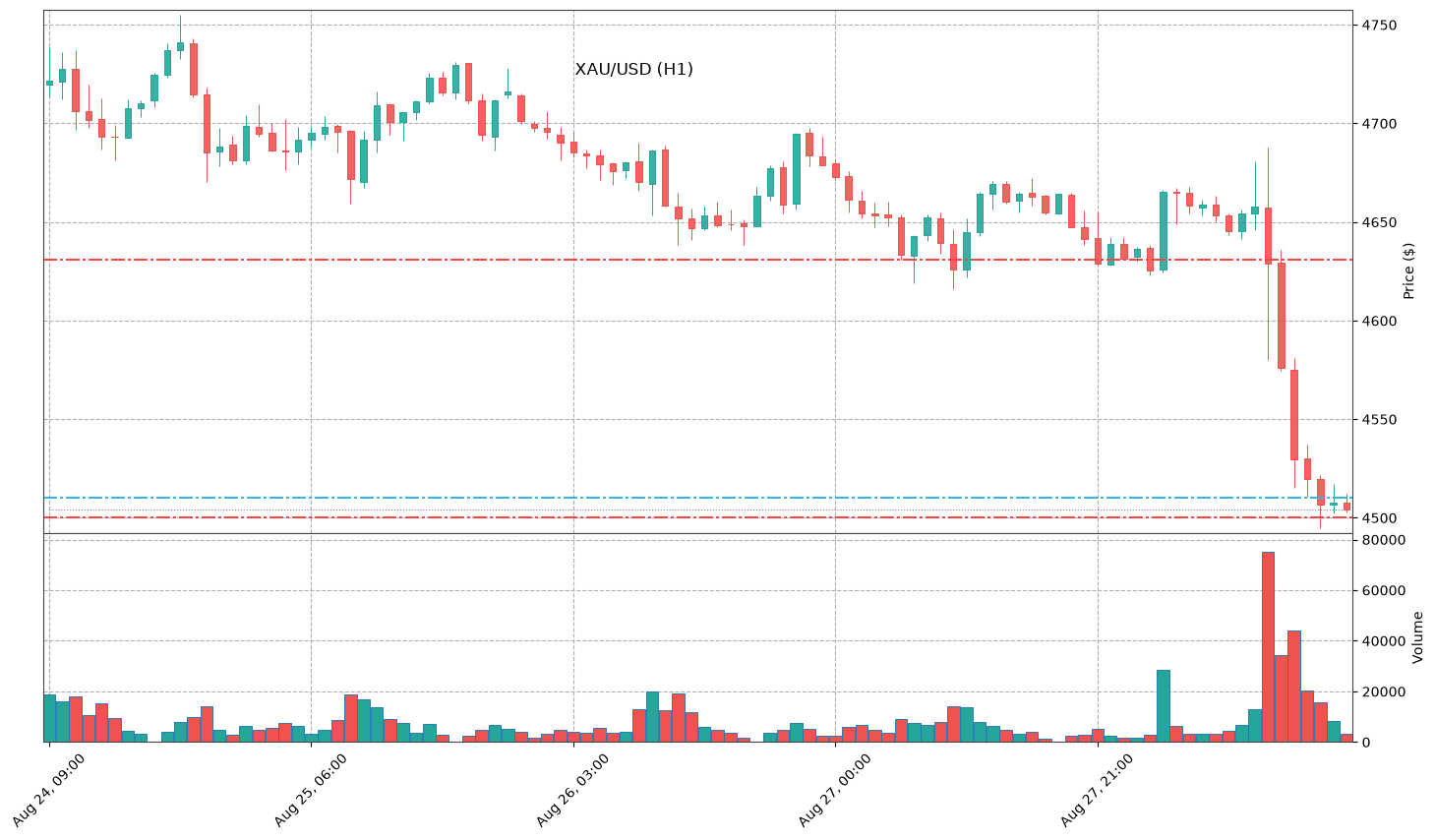 Technical Chart