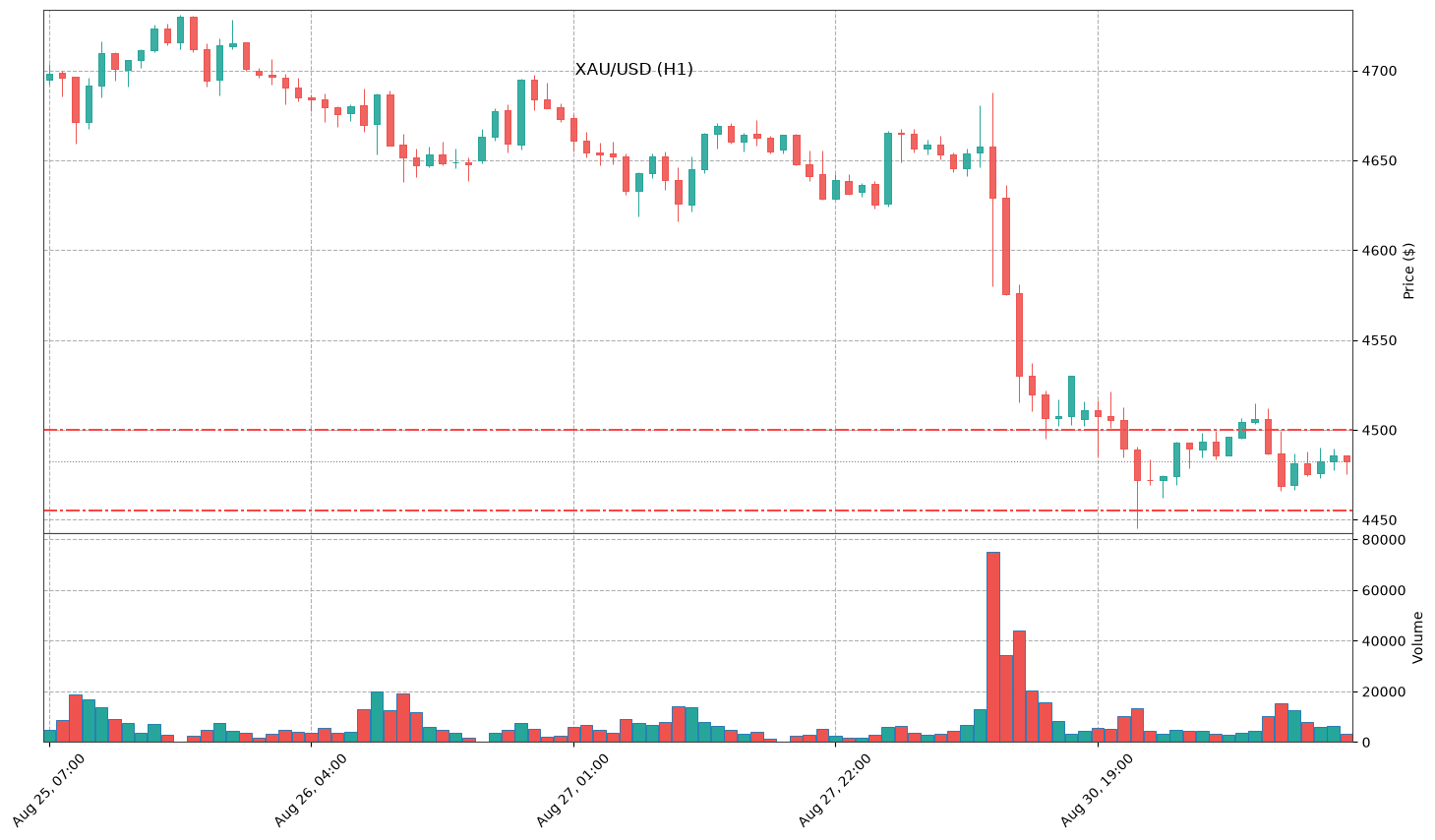 Technical Chart