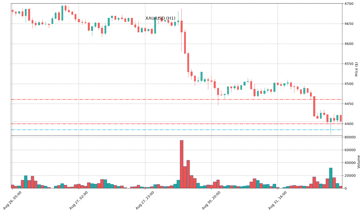 Technical Chart