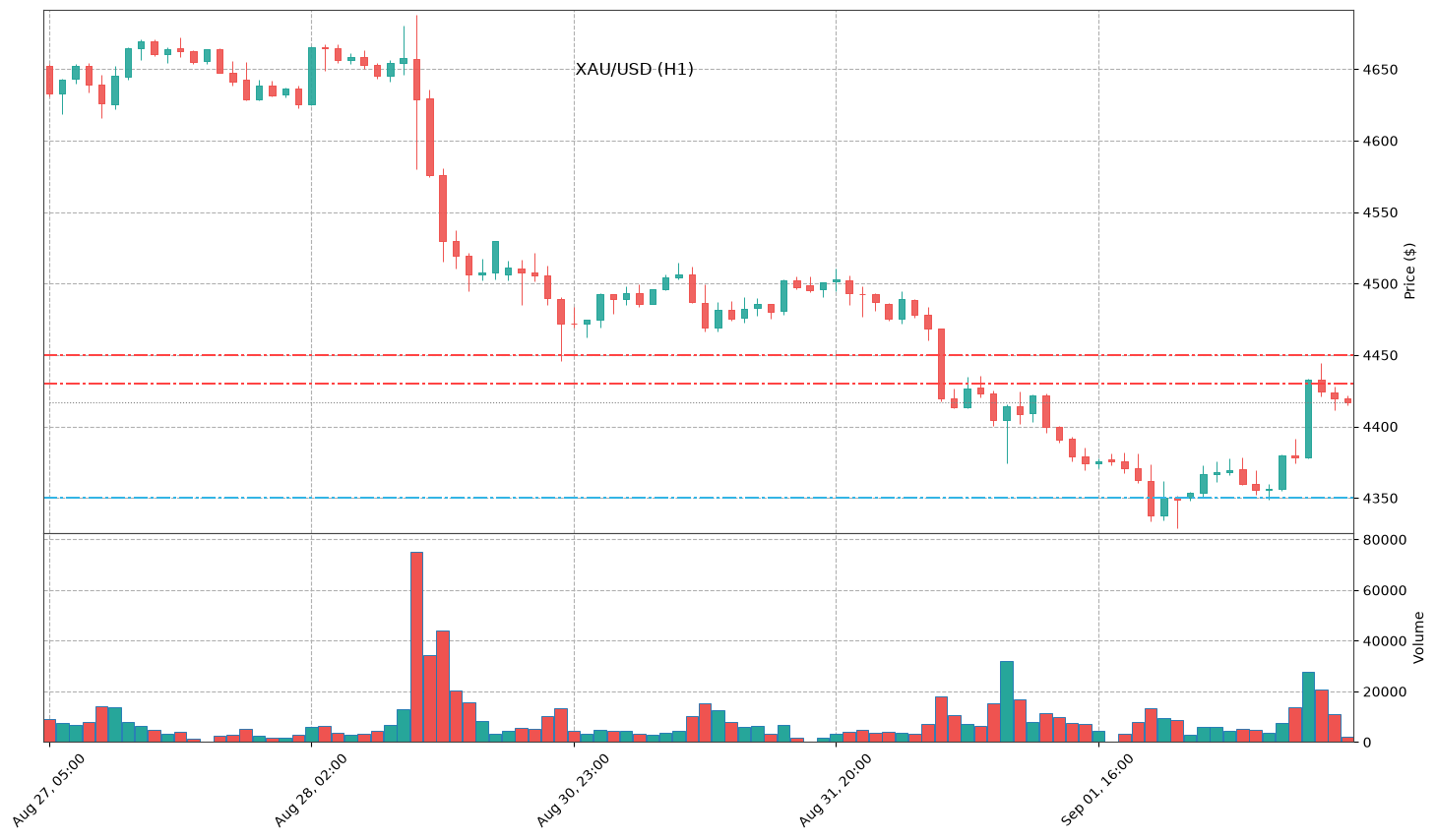 Technical Chart