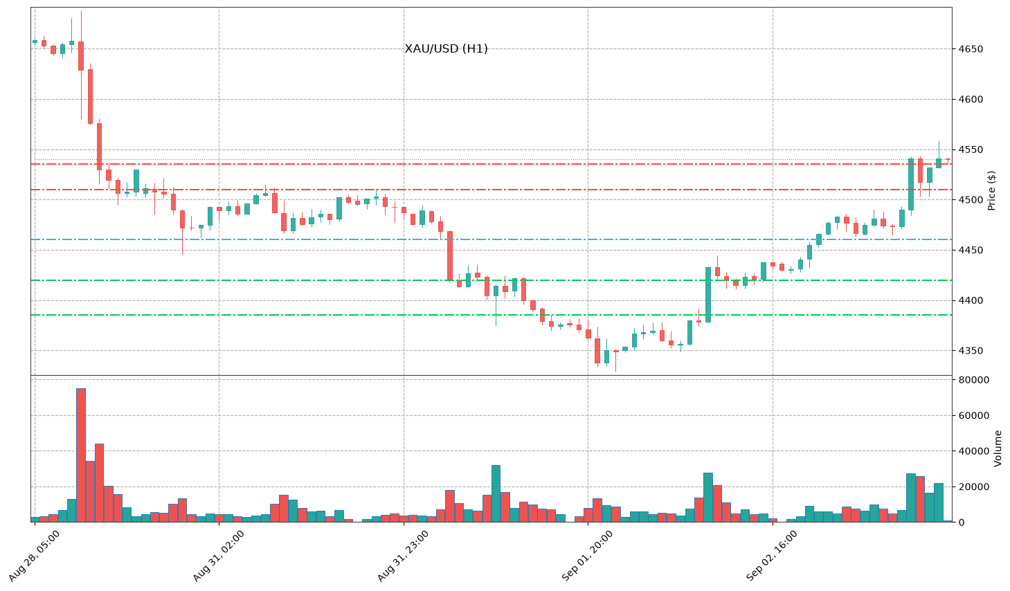 Technical Chart