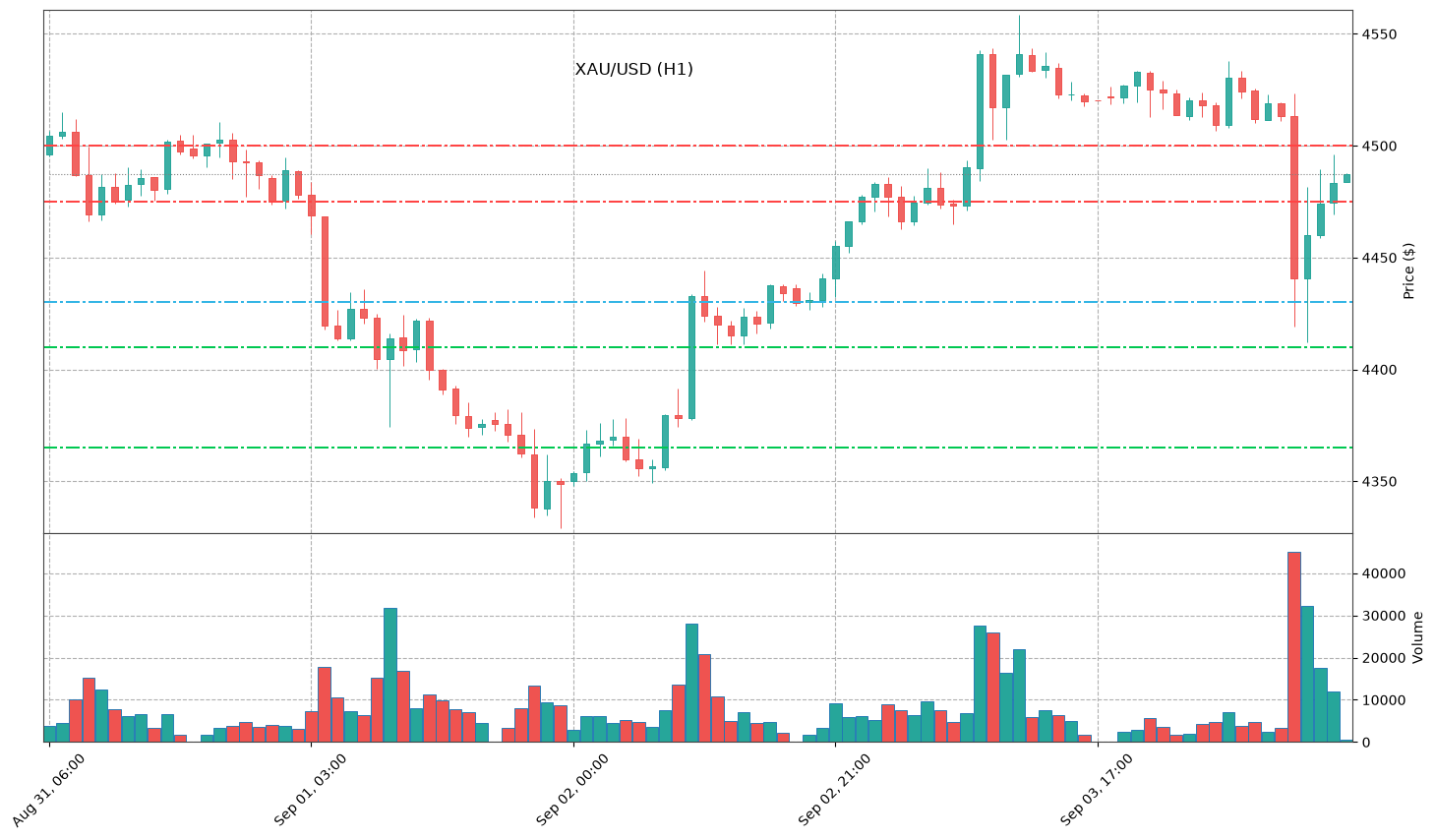 Technical Chart