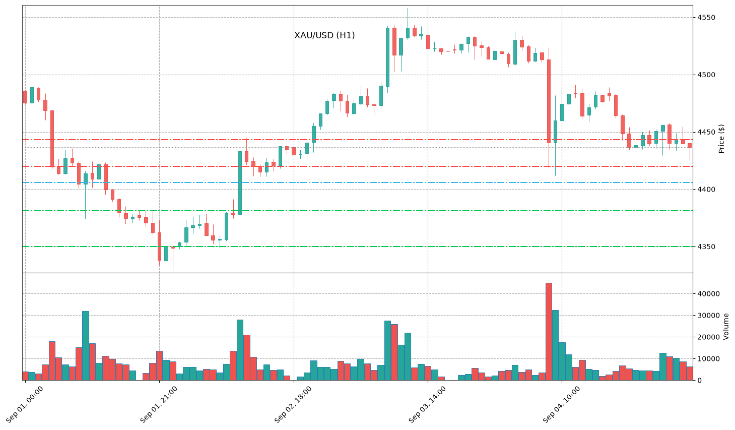 Technical Chart