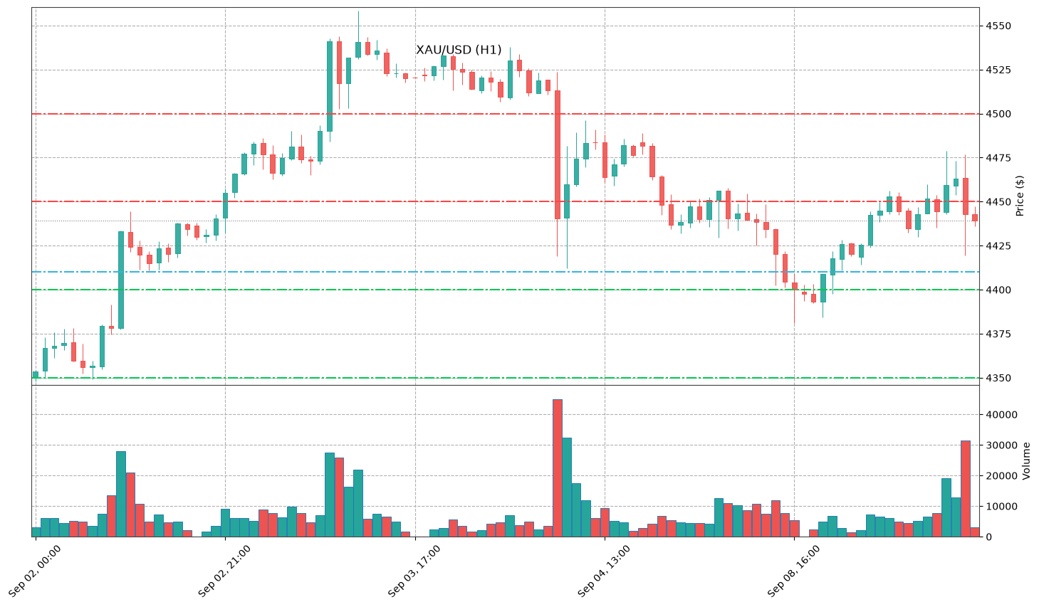 Technical Chart