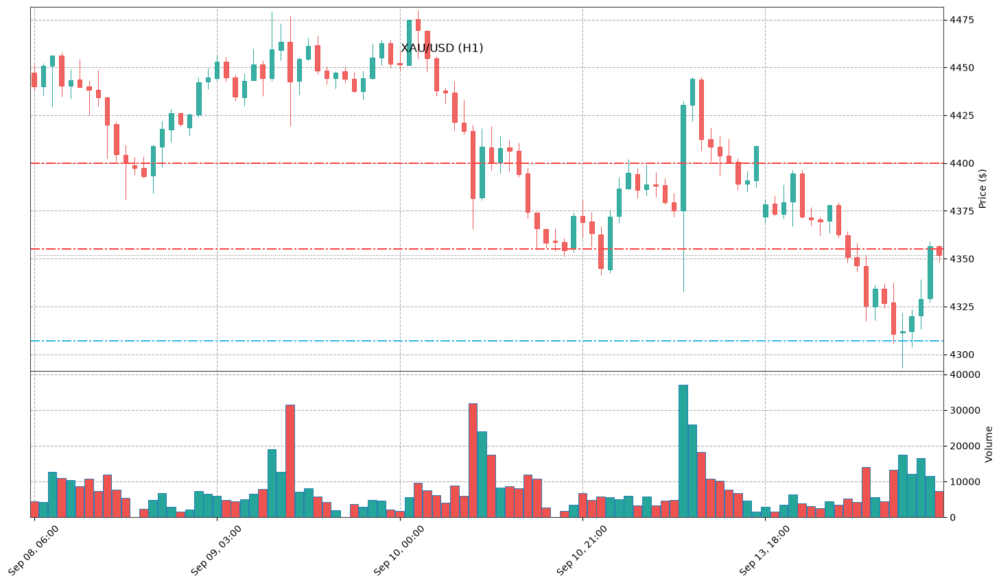 Technical Chart
