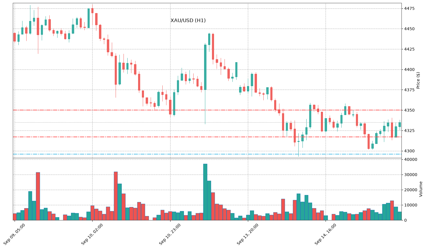 Technical Chart