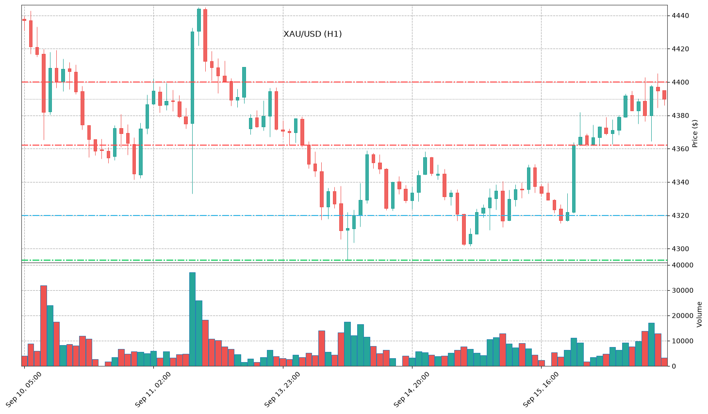 Technical Chart