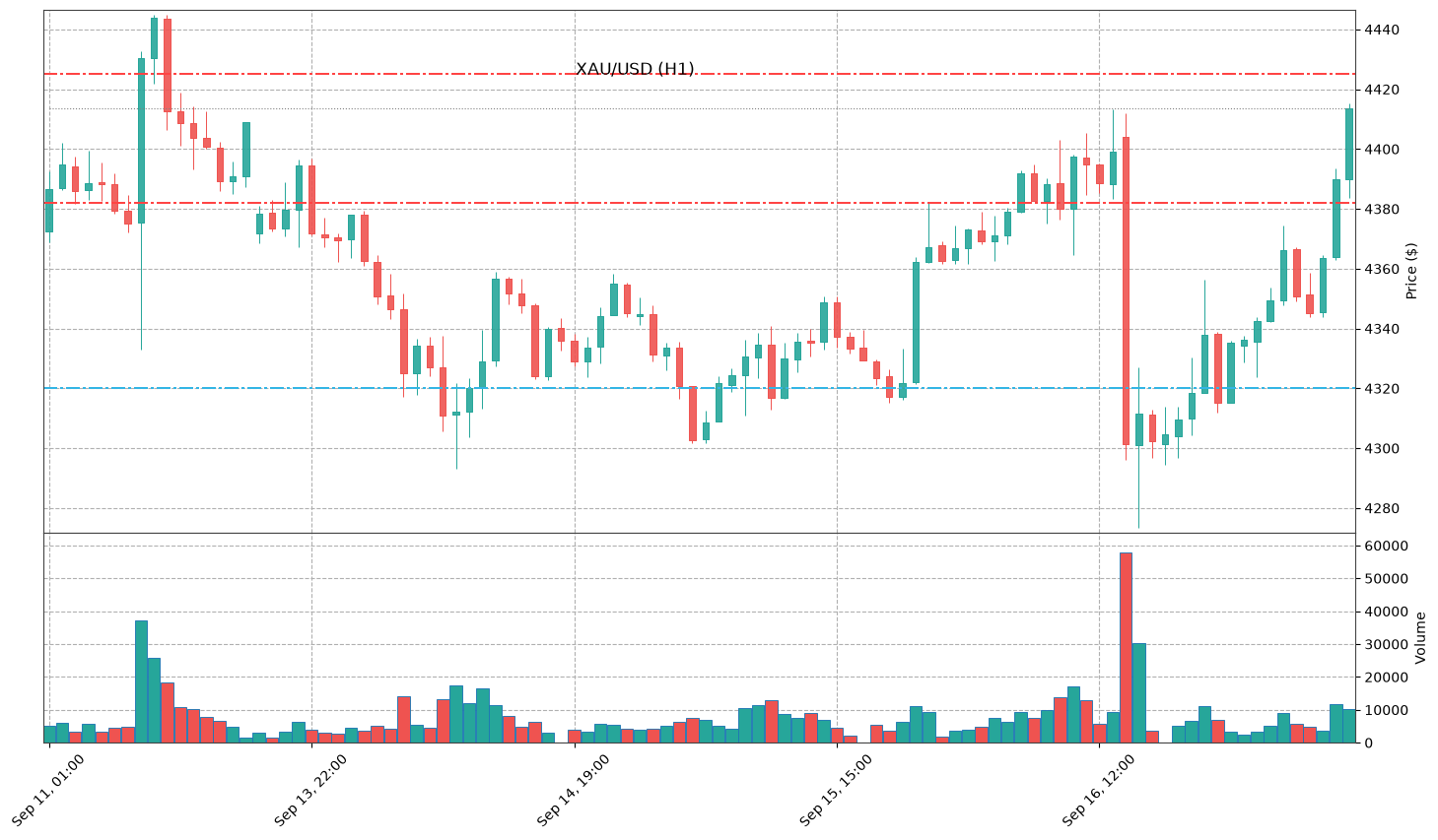 Technical Chart