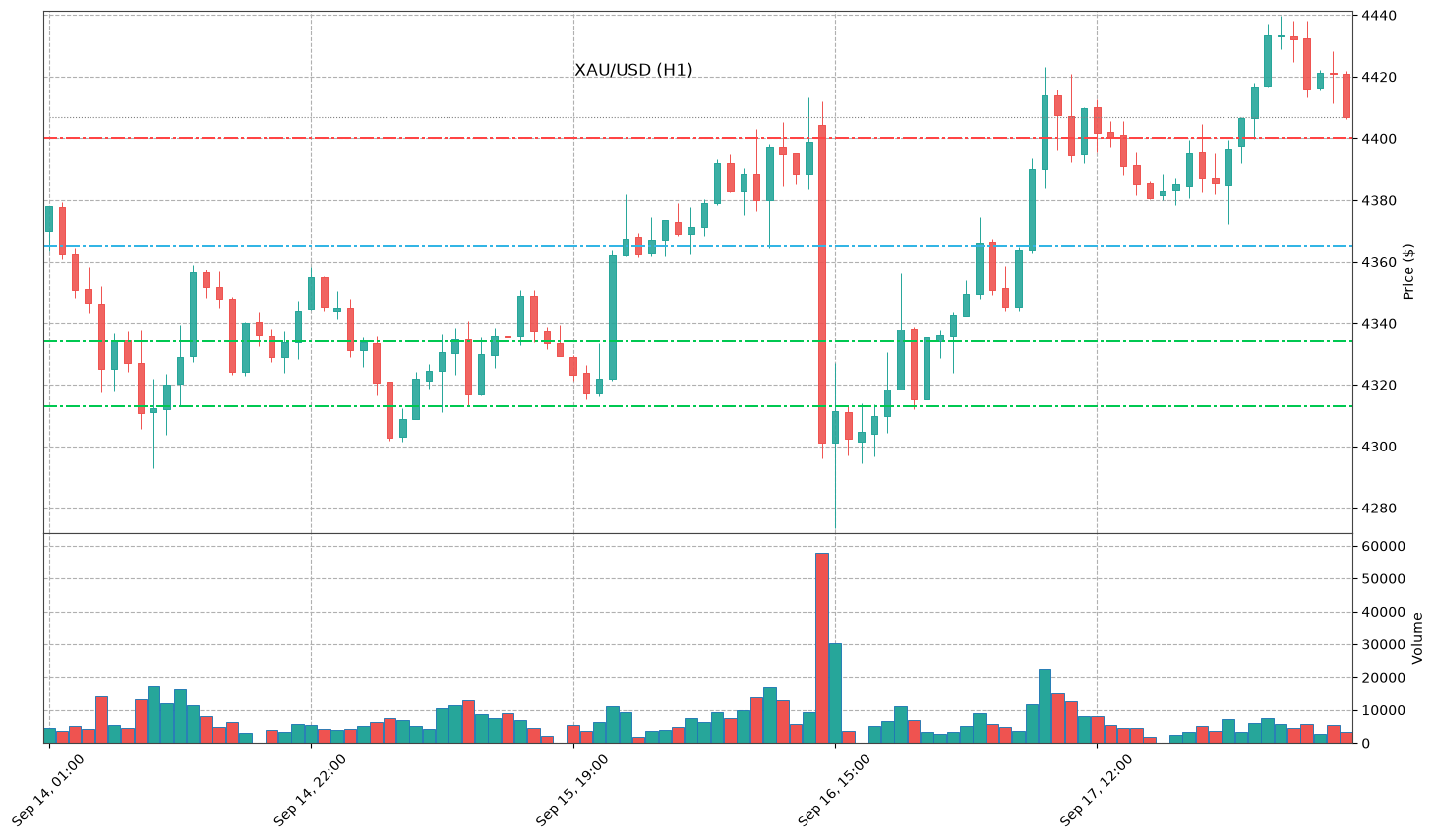 Technical Chart