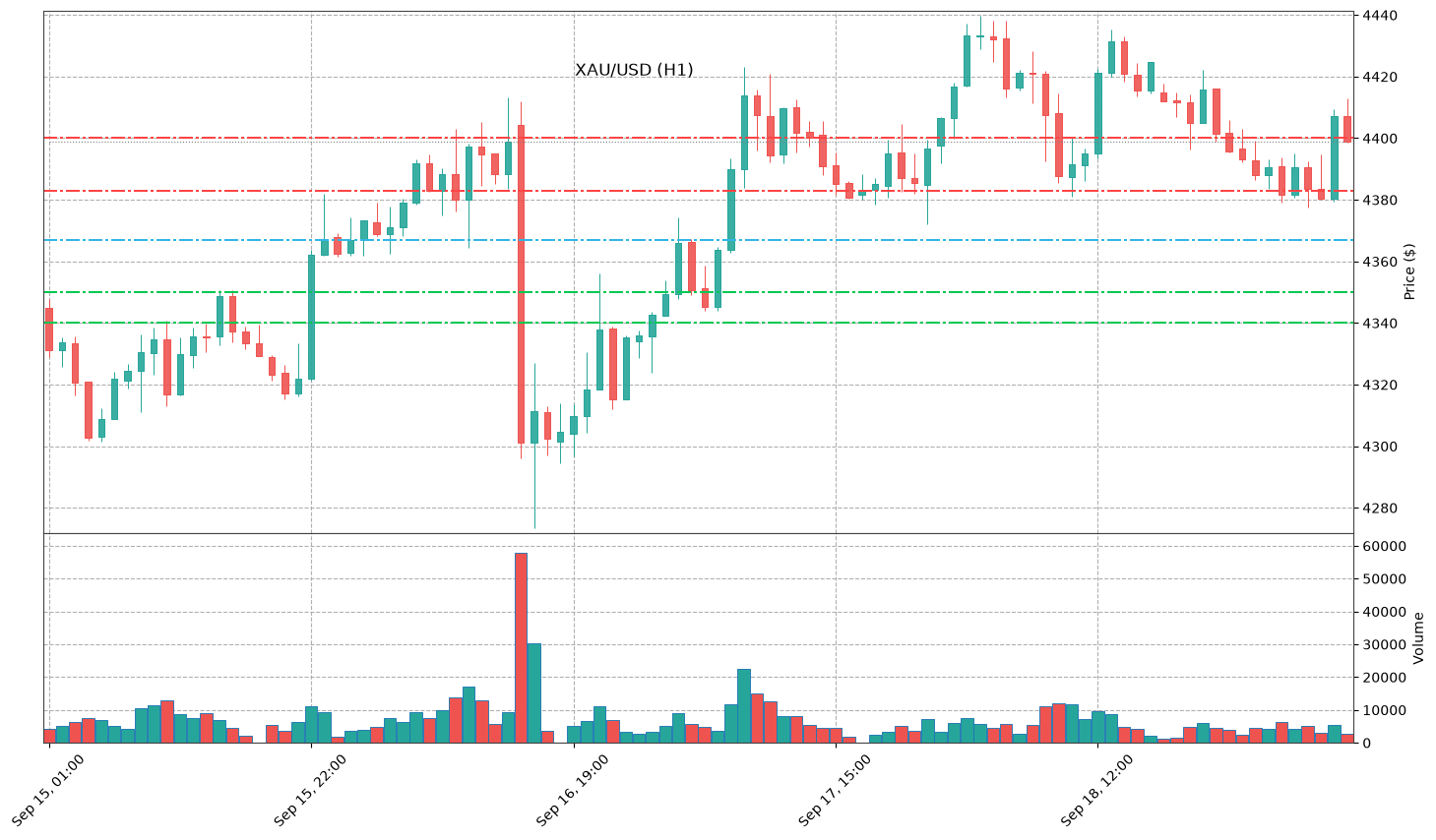 Technical Chart