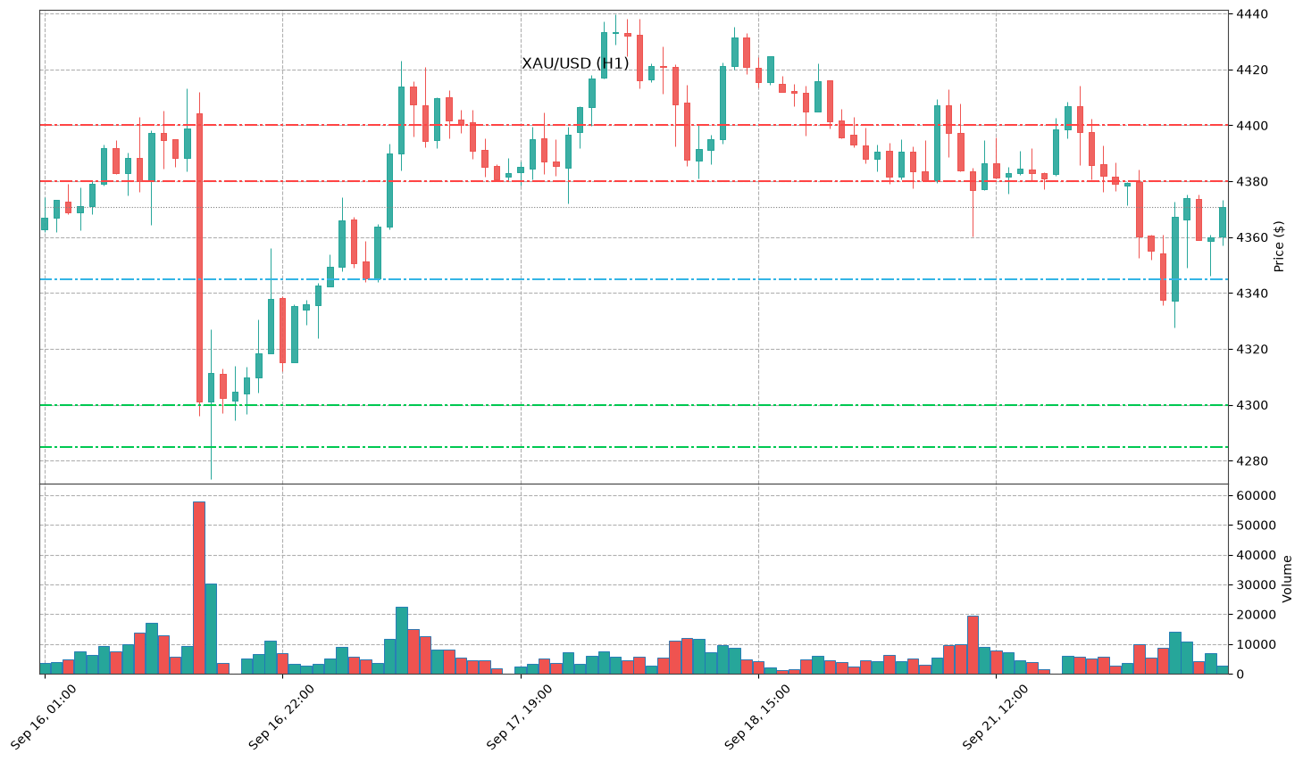 Technical Chart