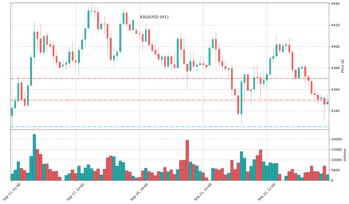 Technical Chart