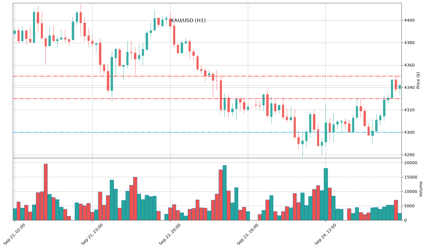 Technical Chart