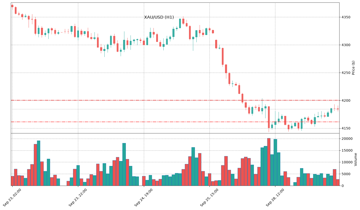 Technical Chart