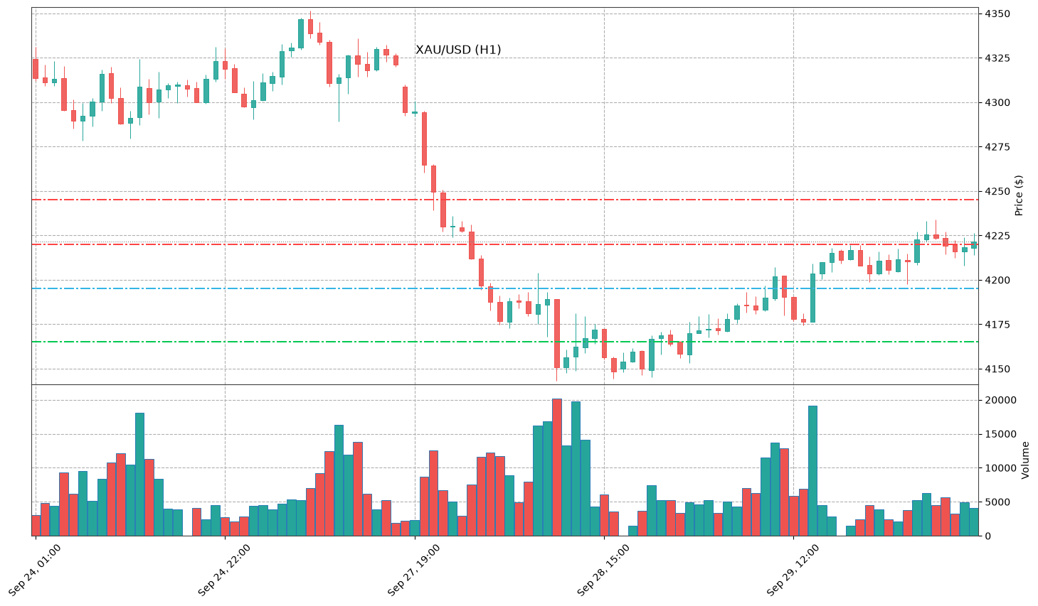 Technical Chart