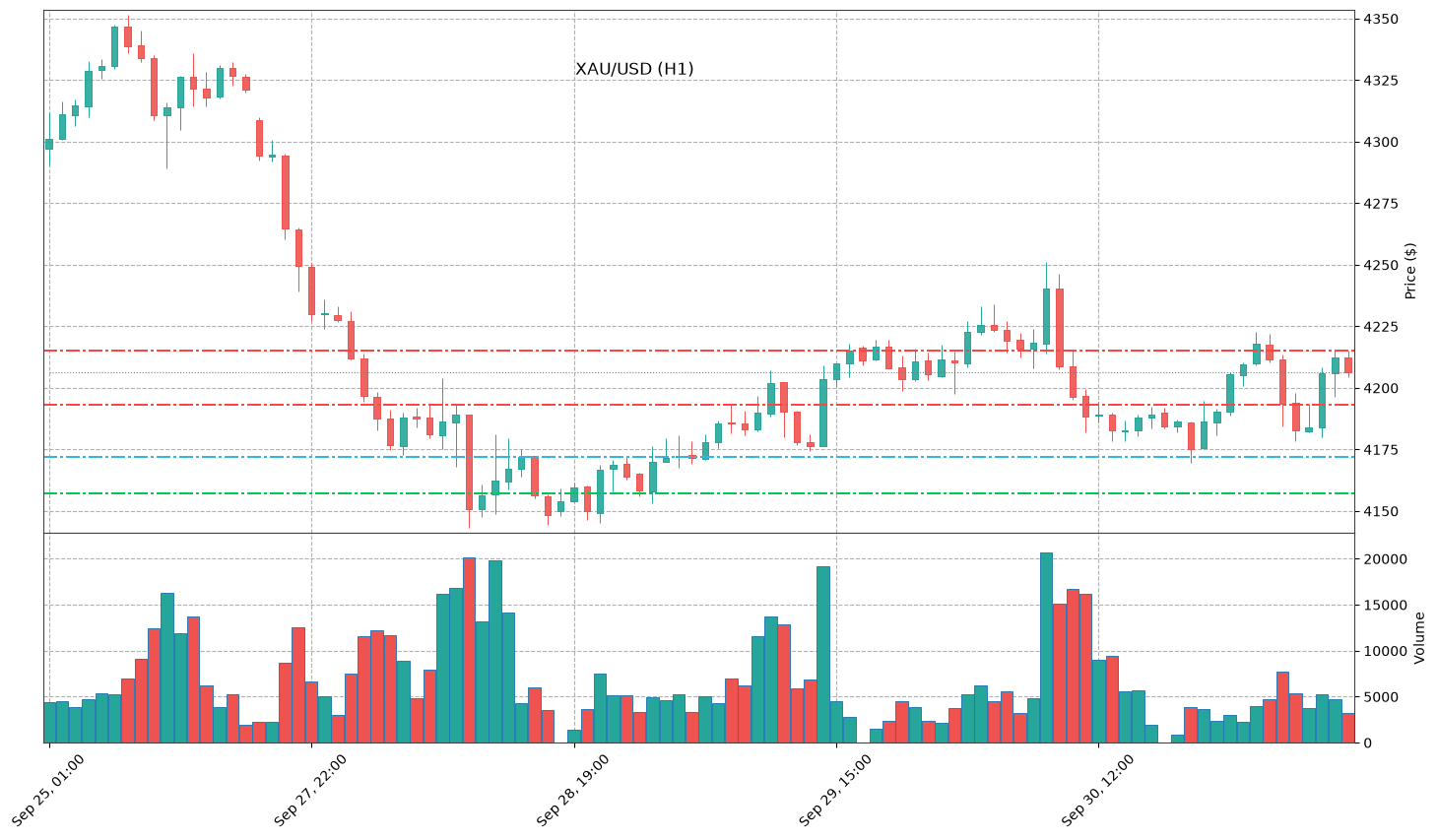 Technical Chart