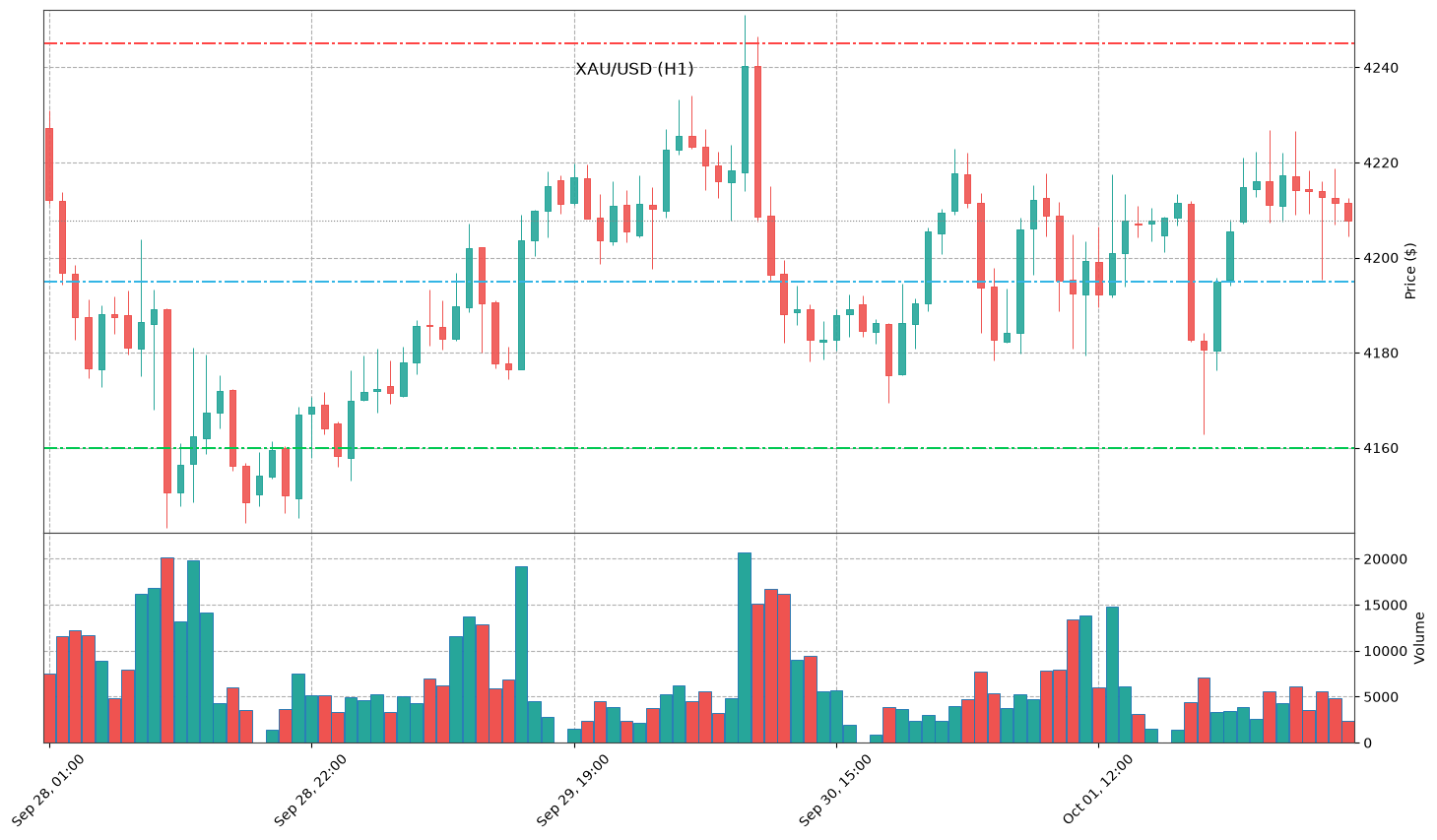 Technical Chart