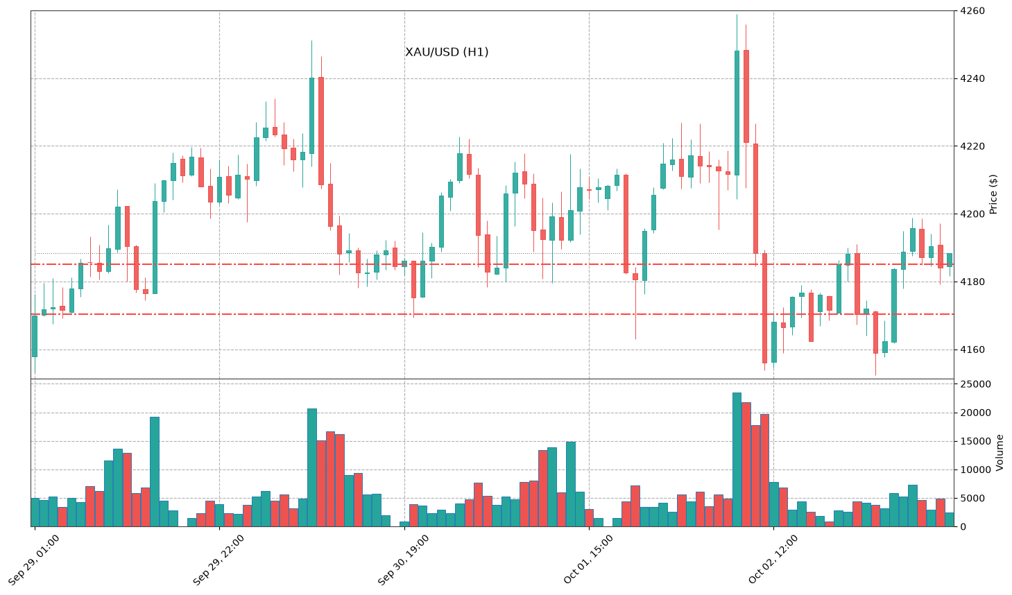 Technical Chart