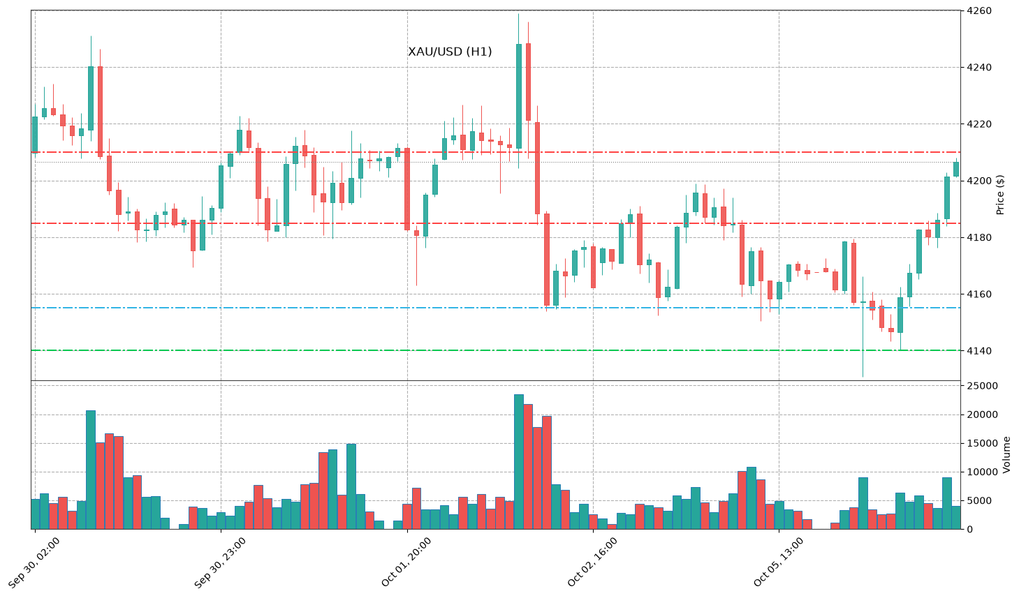 Technical Chart