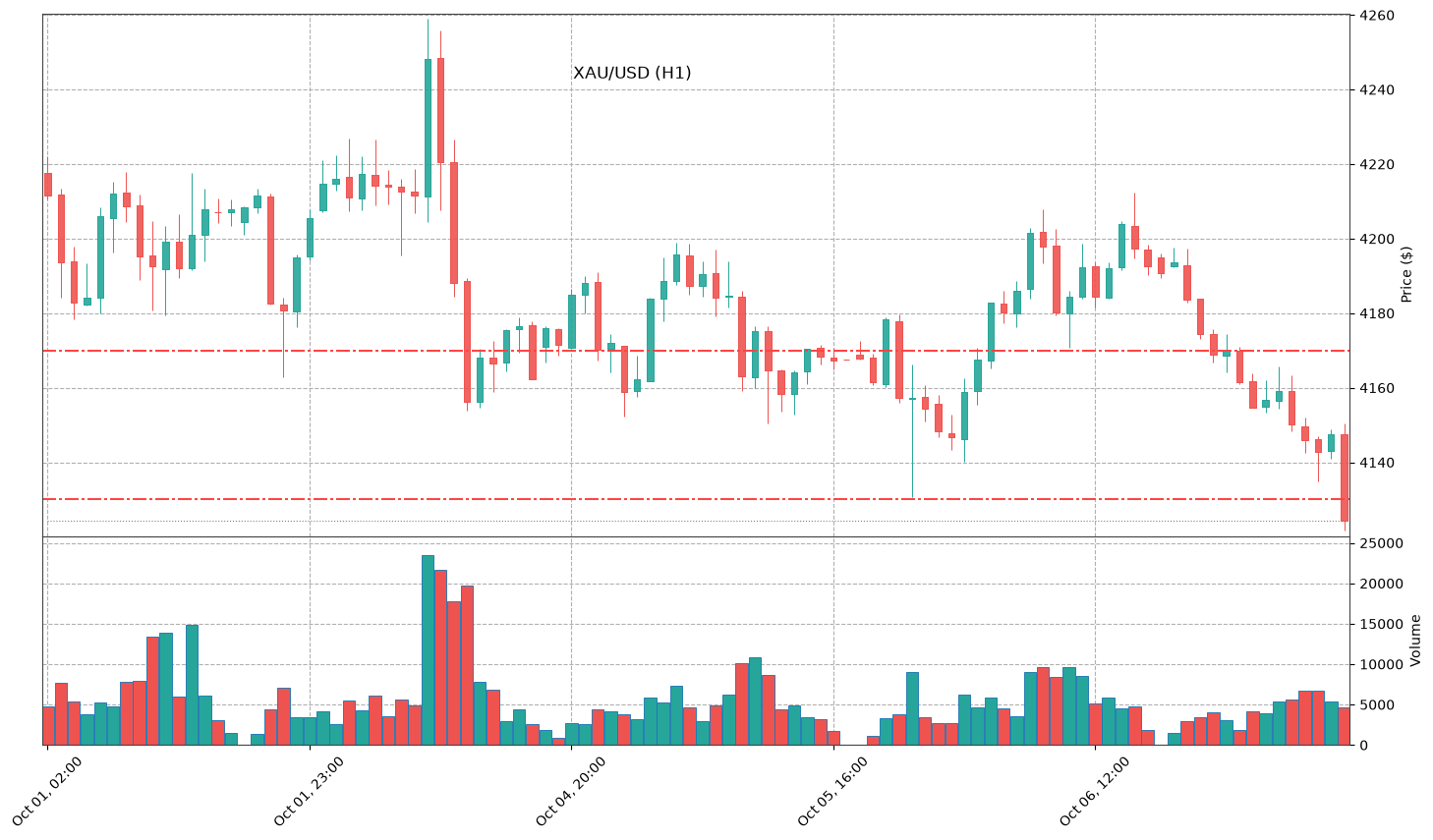 Technical Chart